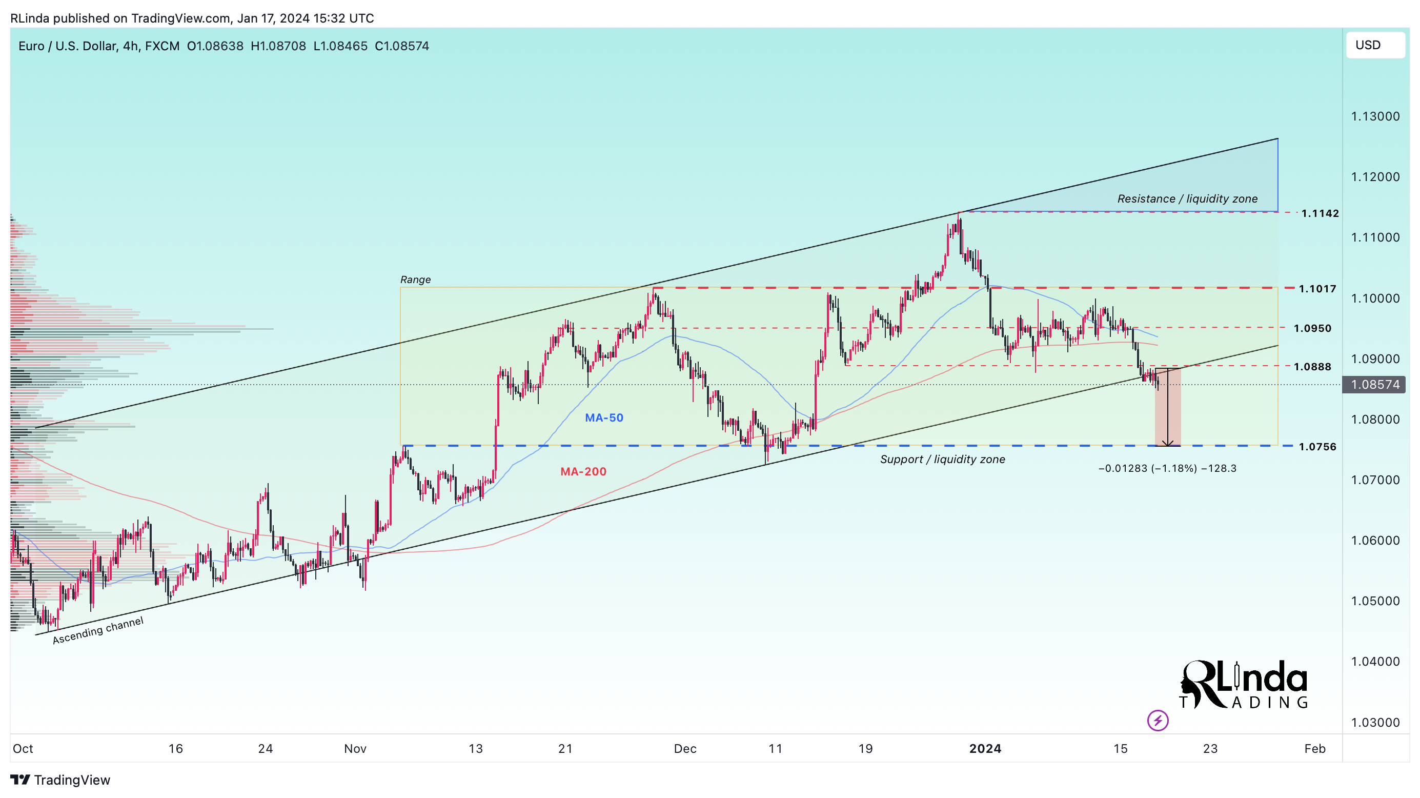 FX:EURUSD Chart Image by RLinda