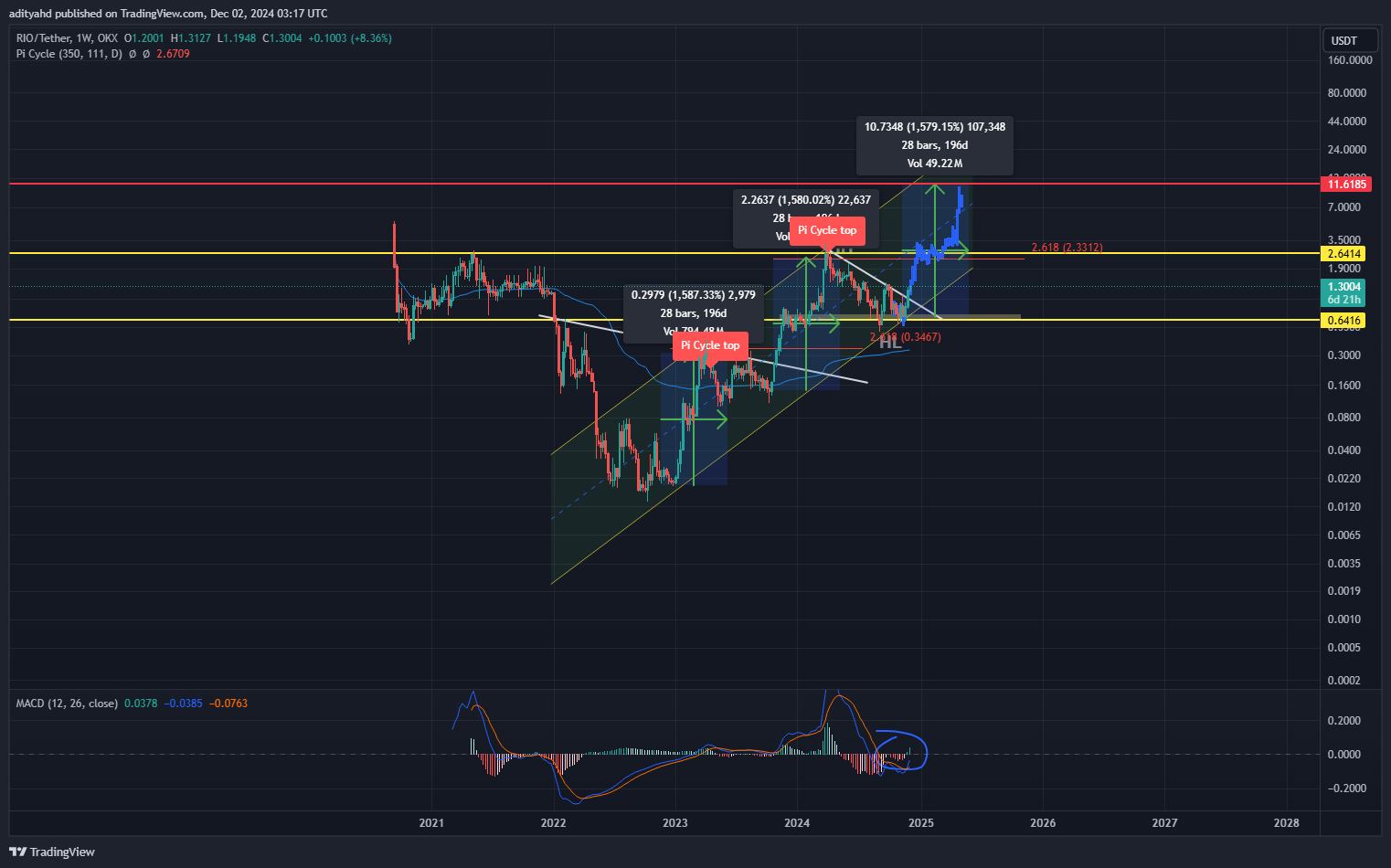 OKX:RIOUSDT Chart Image by adityahd
