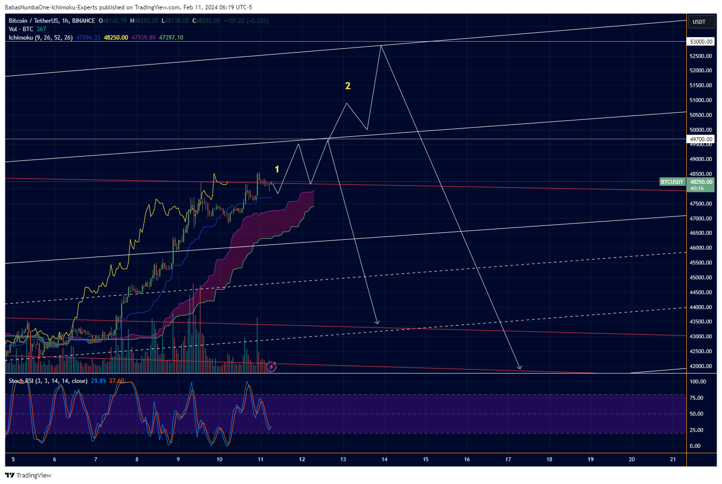 BINANCE:BTCUSDT Chart Image by KinkoHyoTrading