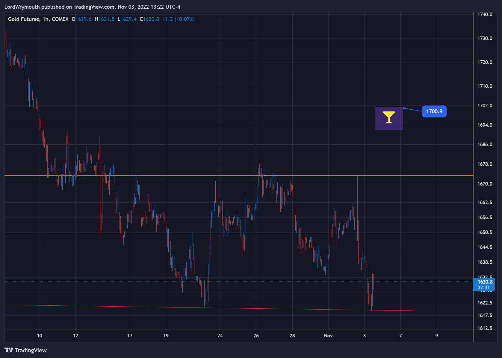 COMEX:GC1! Chart Image by LordWrymouth