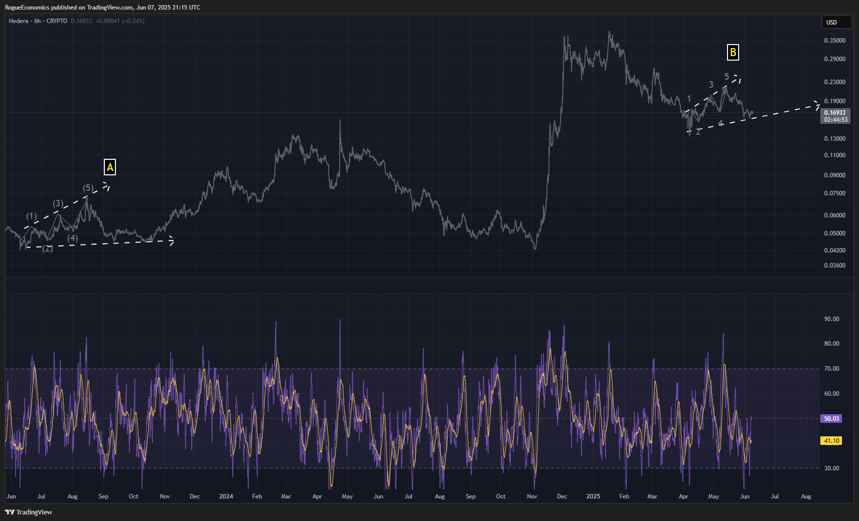 CRYPTO:HBARUSD Chart Image by RogueEconomics