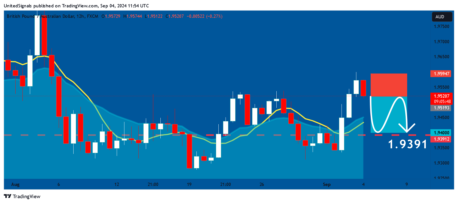 FX:GBPAUD Chart Image by UnitedSignals