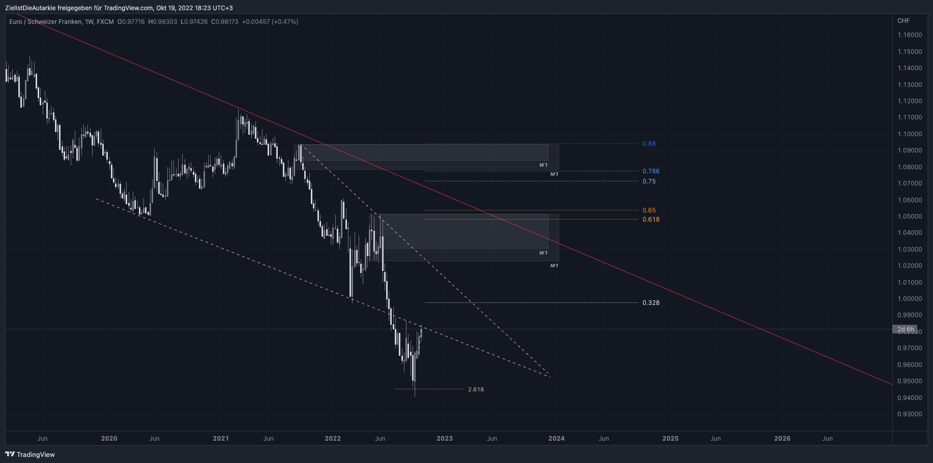 FX:EURCHF Chart Image by ZielIstDieAutarkie