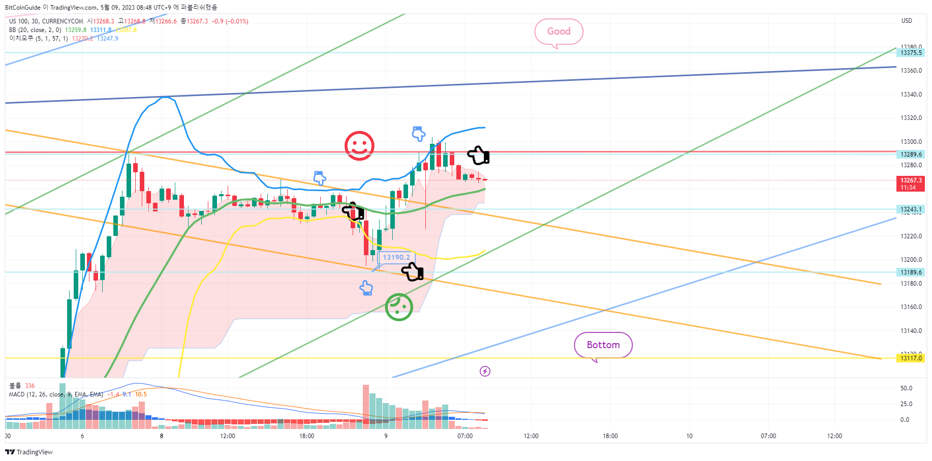 CURRENCYCOM:US100 Chart Image by BitCoinGuide