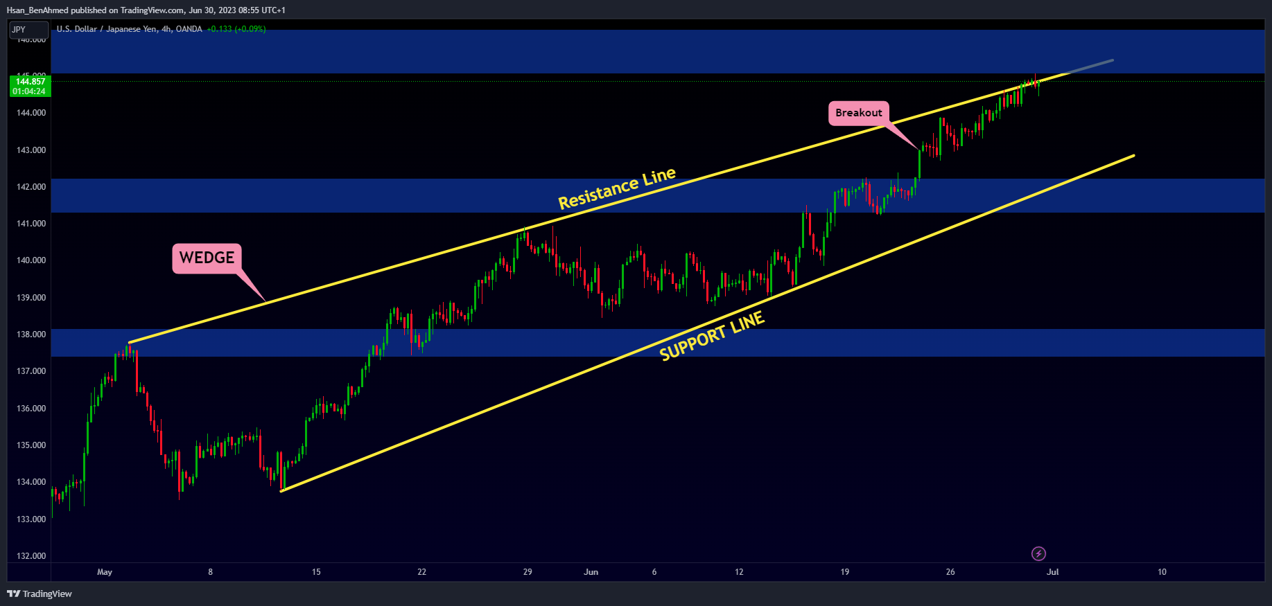 OANDA:USDJPY Chart Image by Hsan_BenAhmed