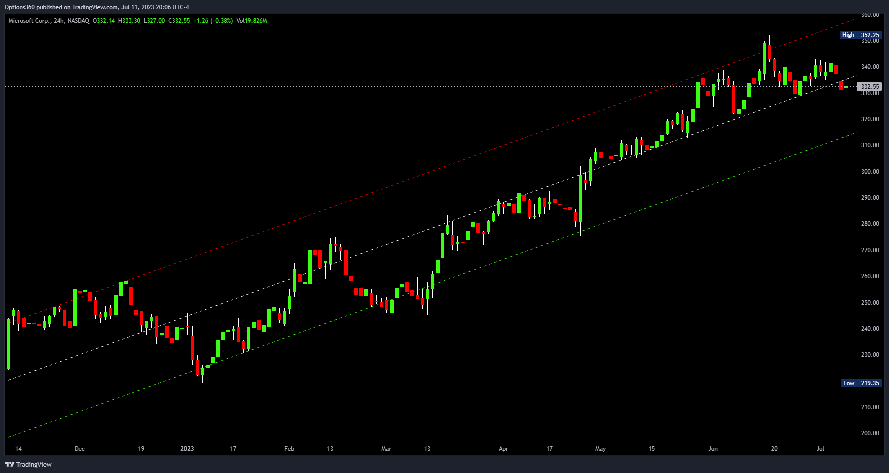 NASDAQ:MSFT Chart Image by Options360