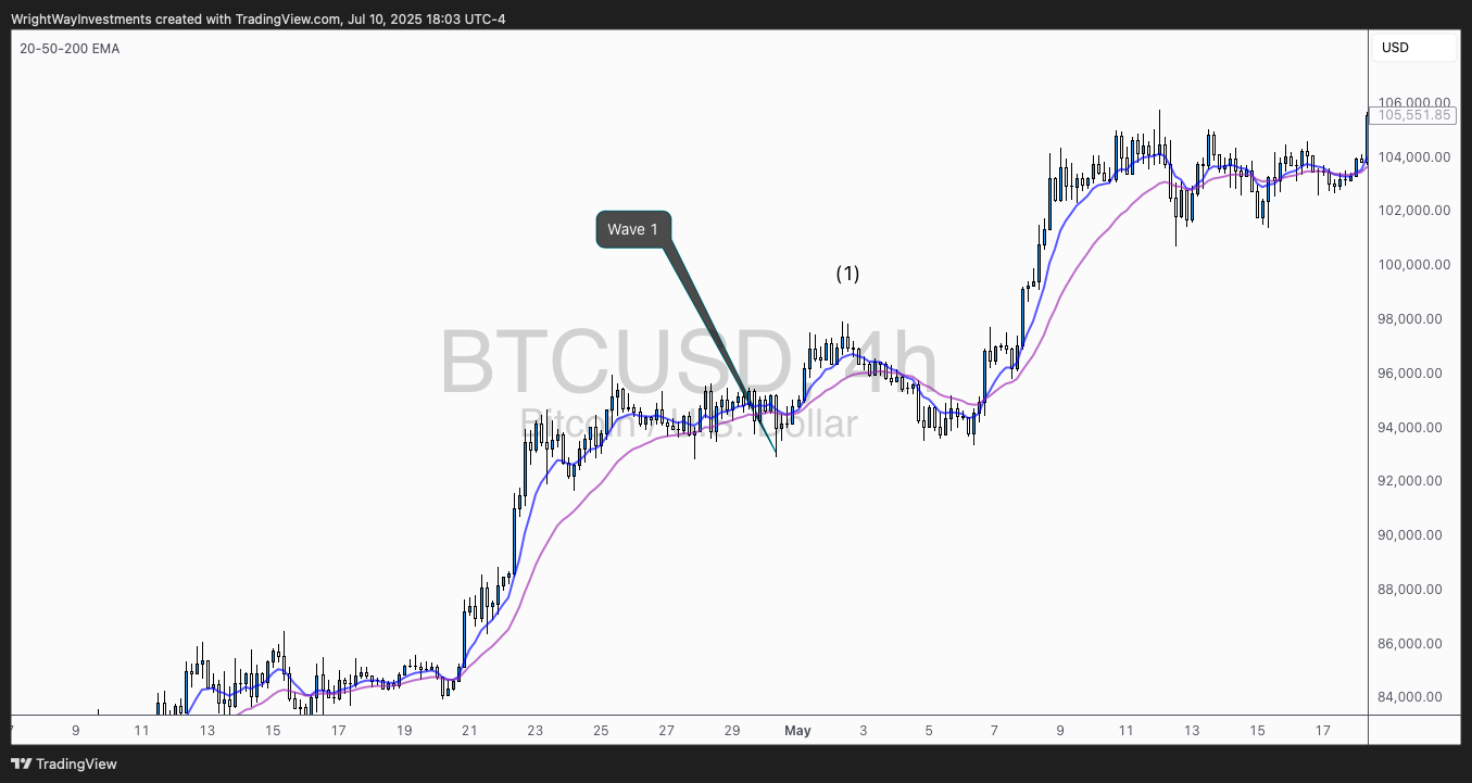COINBASE:BTCUSD Chart Image by WrightWayInvestments