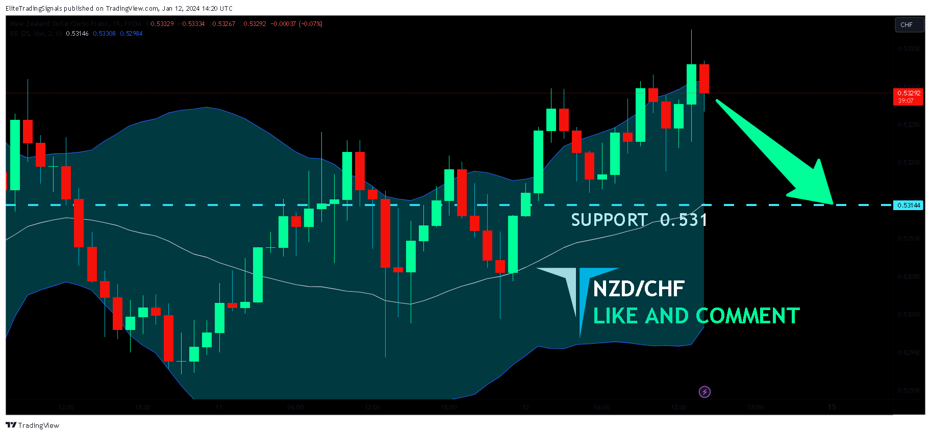 FX:NZDCHF Chart Image by EliteTradingSignals