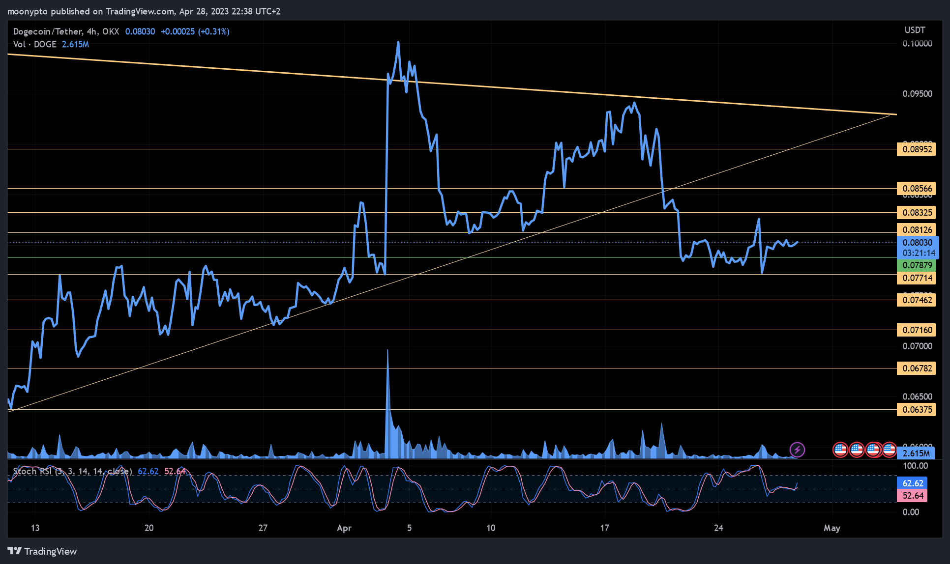 OKX:DOGEUSDT Chart Image by moonypto