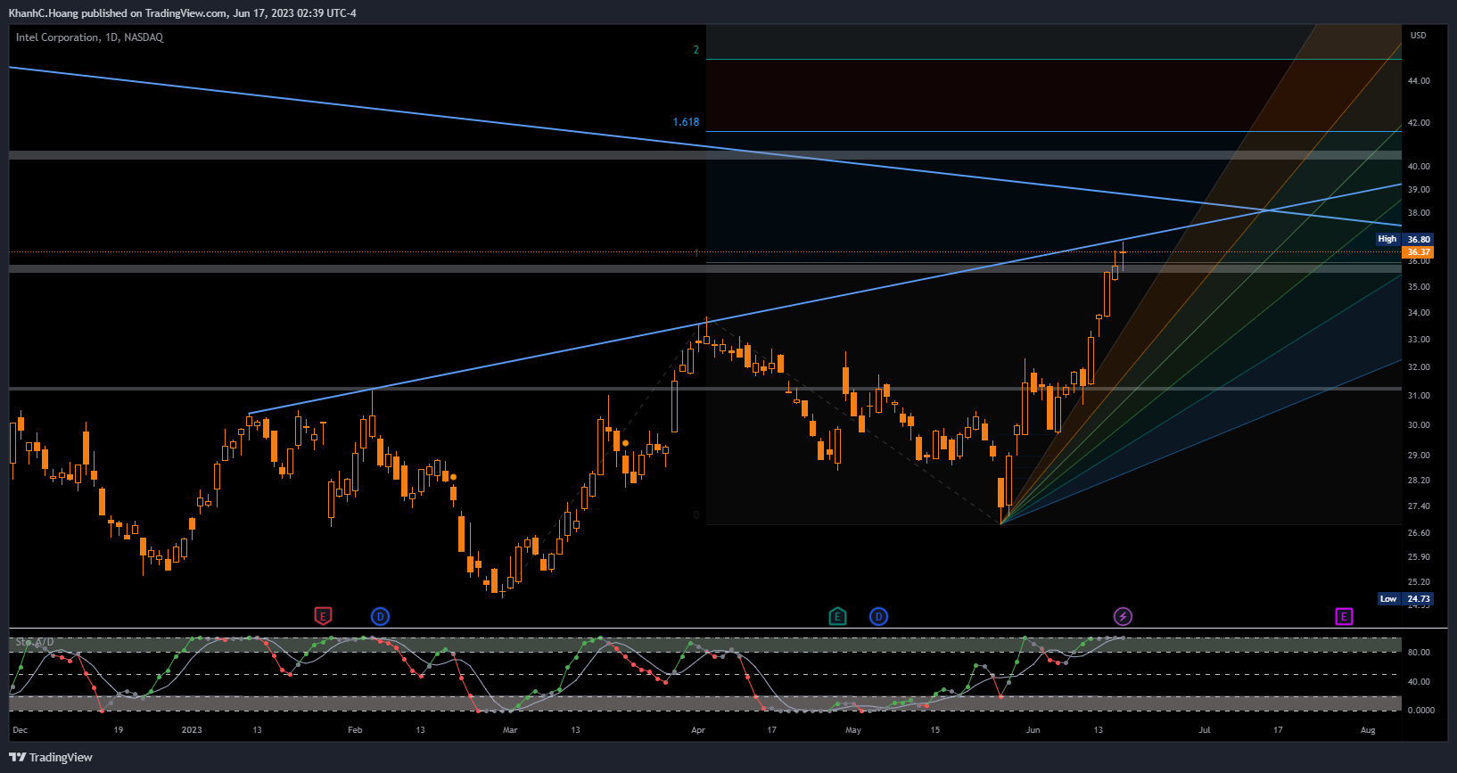 NASDAQ:INTC Chart Image by KhanhC.Hoang