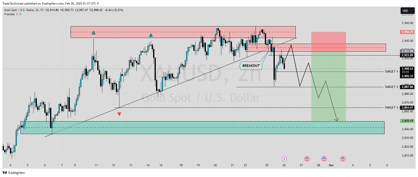 FX:XAUUSD Chart Image by TradeTacticsreal
