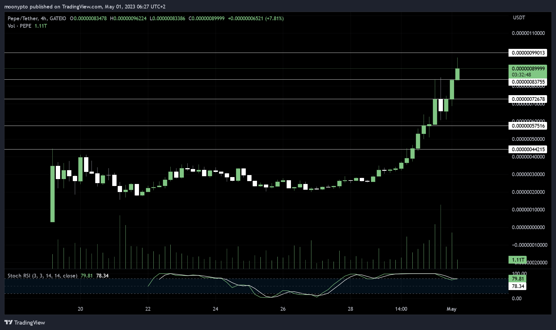 GATEIO:PEPEUSDT Chart Image by moonypto