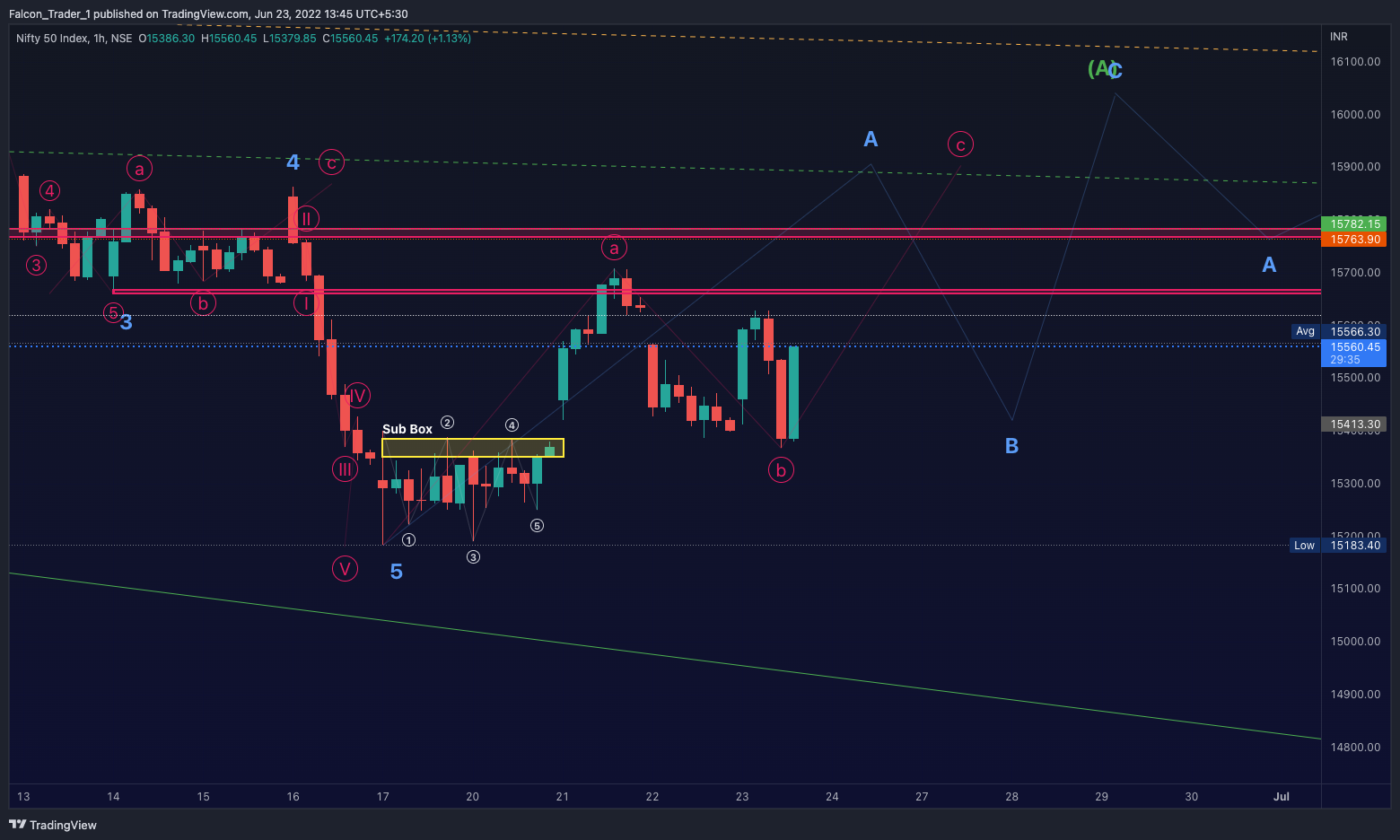 NSE:NIFTY Chart Image by Falcon_Trader_1