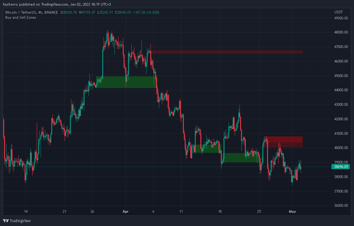 BINANCE:BTCUSDT Chart Image by faytterro