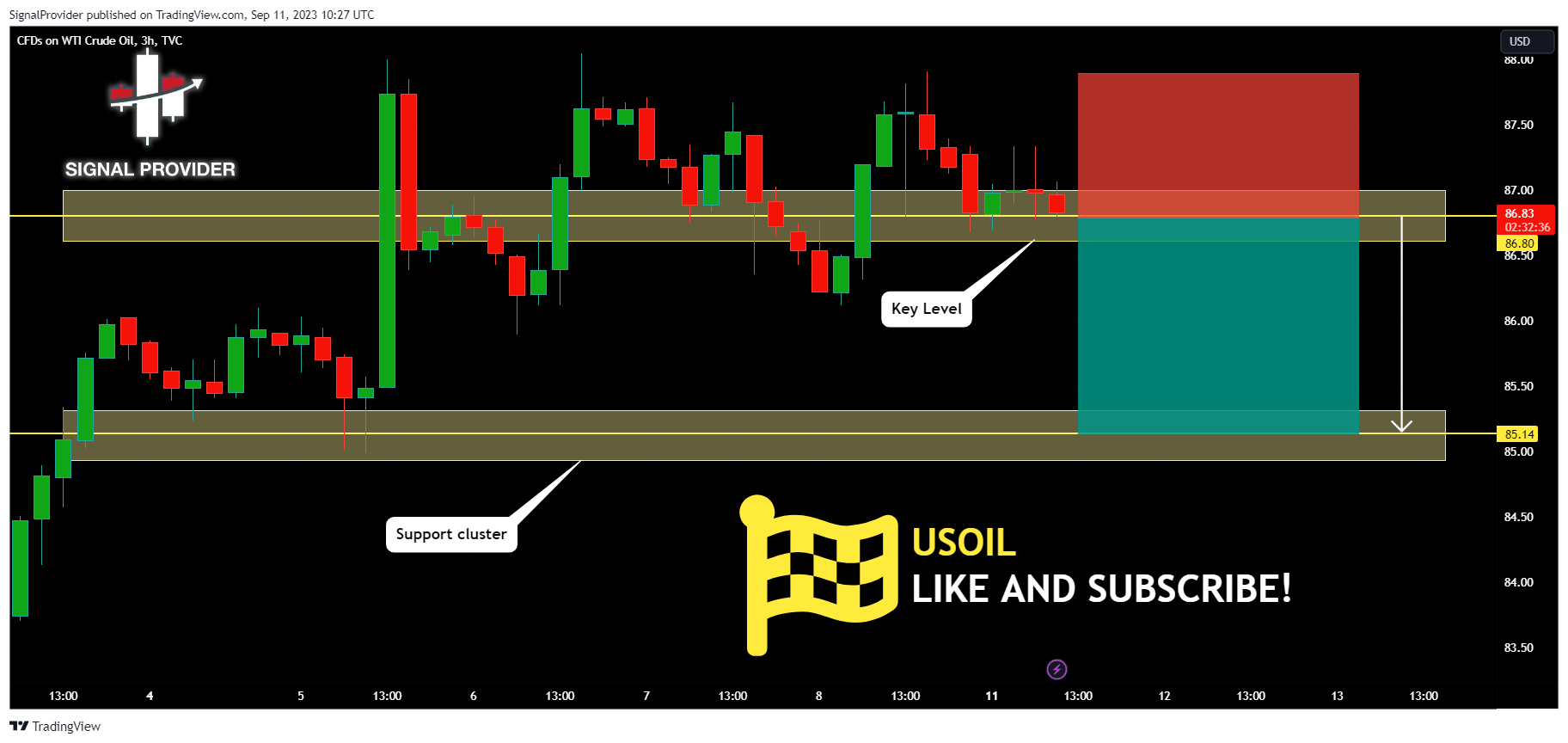TVC:USOIL Chart Image by SignalProvider