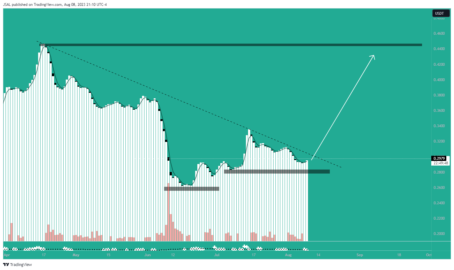 BYBIT:ADAUSDT.P Chart Image by JSAL