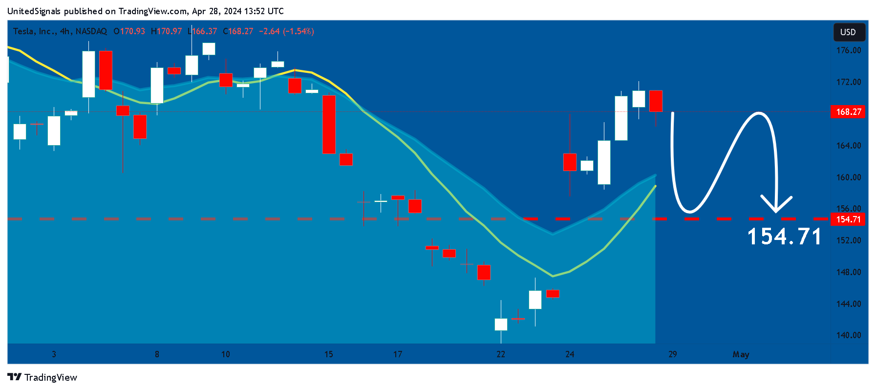 BATS:TSLA Chart Image by UnitedSignals