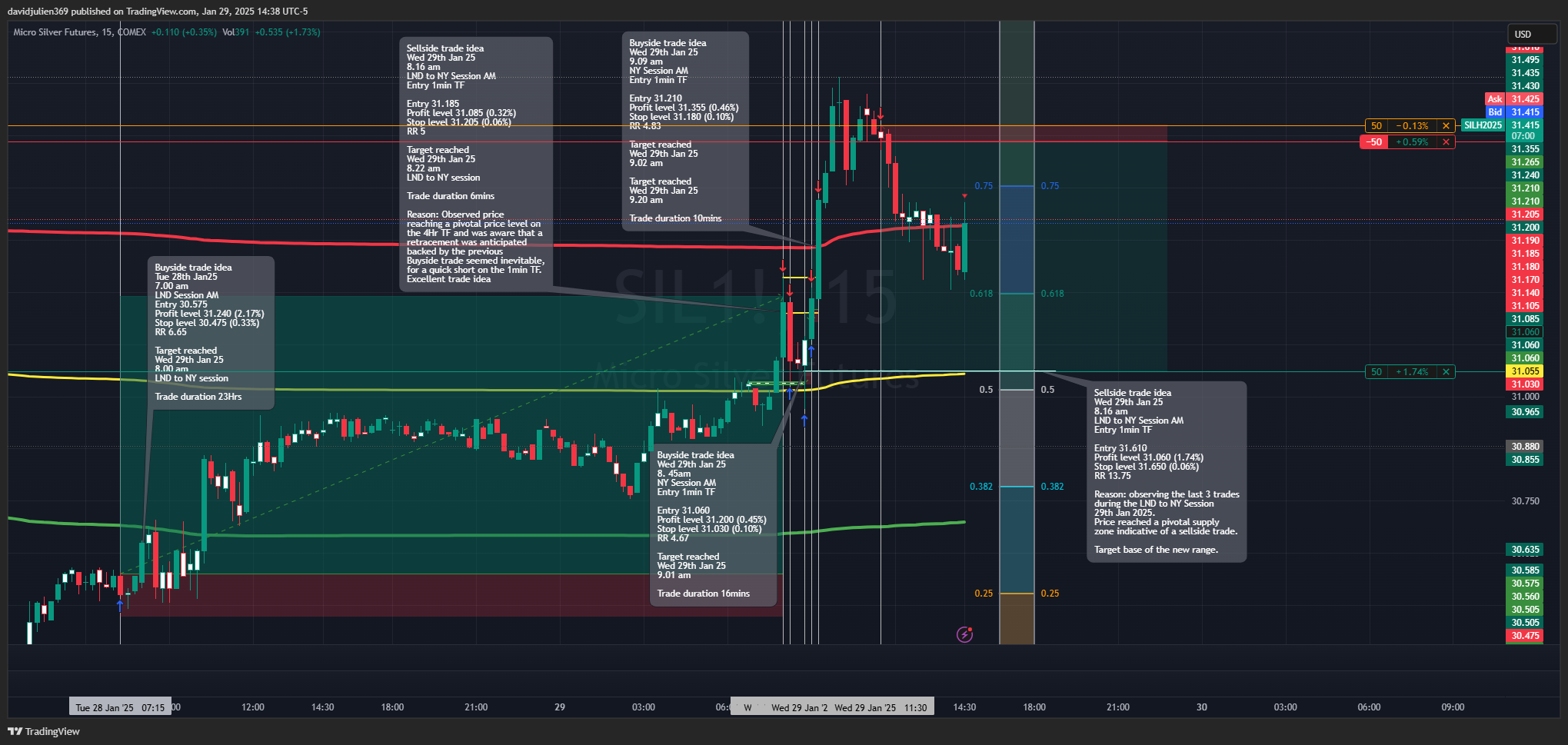 COMEX_MINI:SIL1! Chart Image by davidjulien369