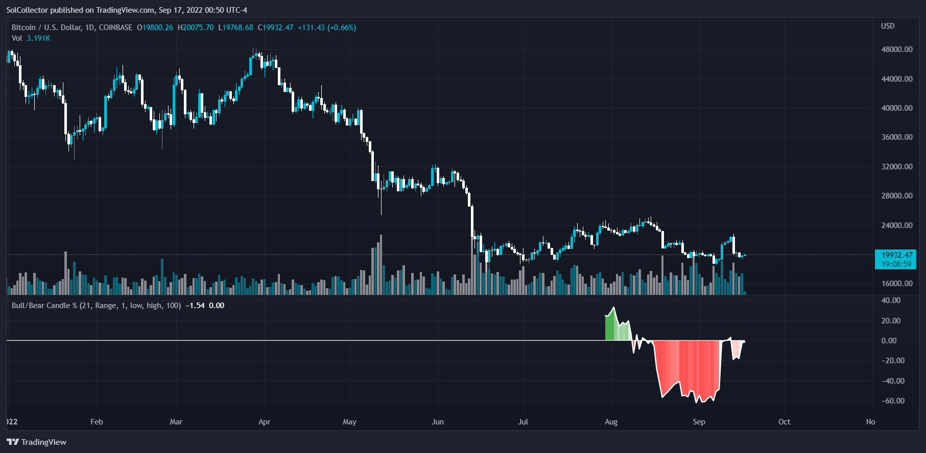 COINBASE:BTCUSD Chart Image by SolCollector