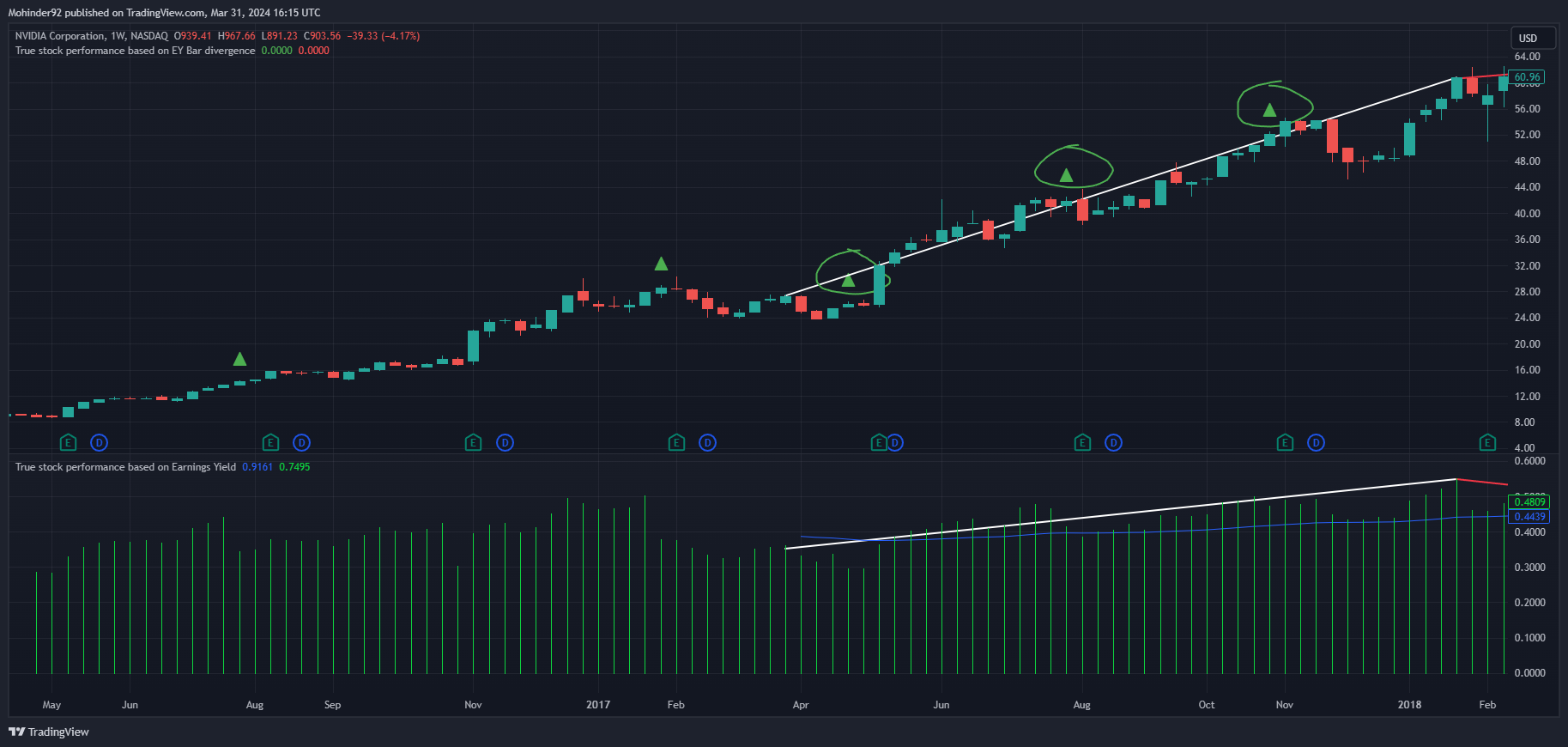 BATS:NVDA Chart Image by Mohinder92