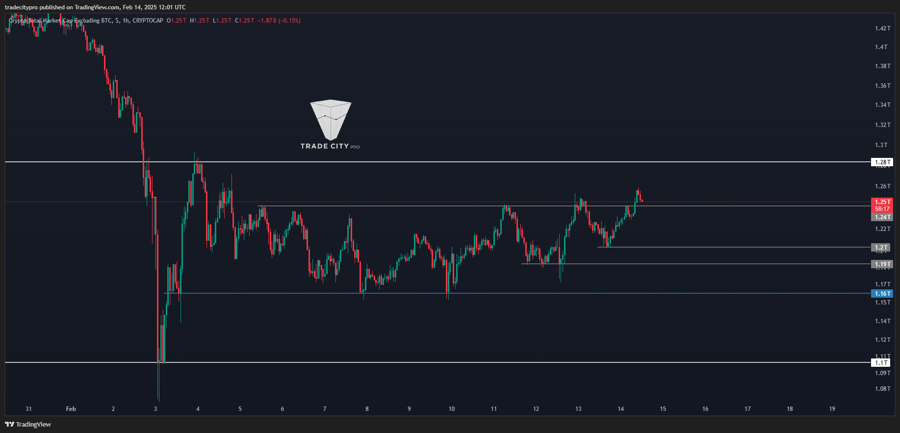 CRYPTOCAP:TOTAL2 Chart Image by tradecitypro