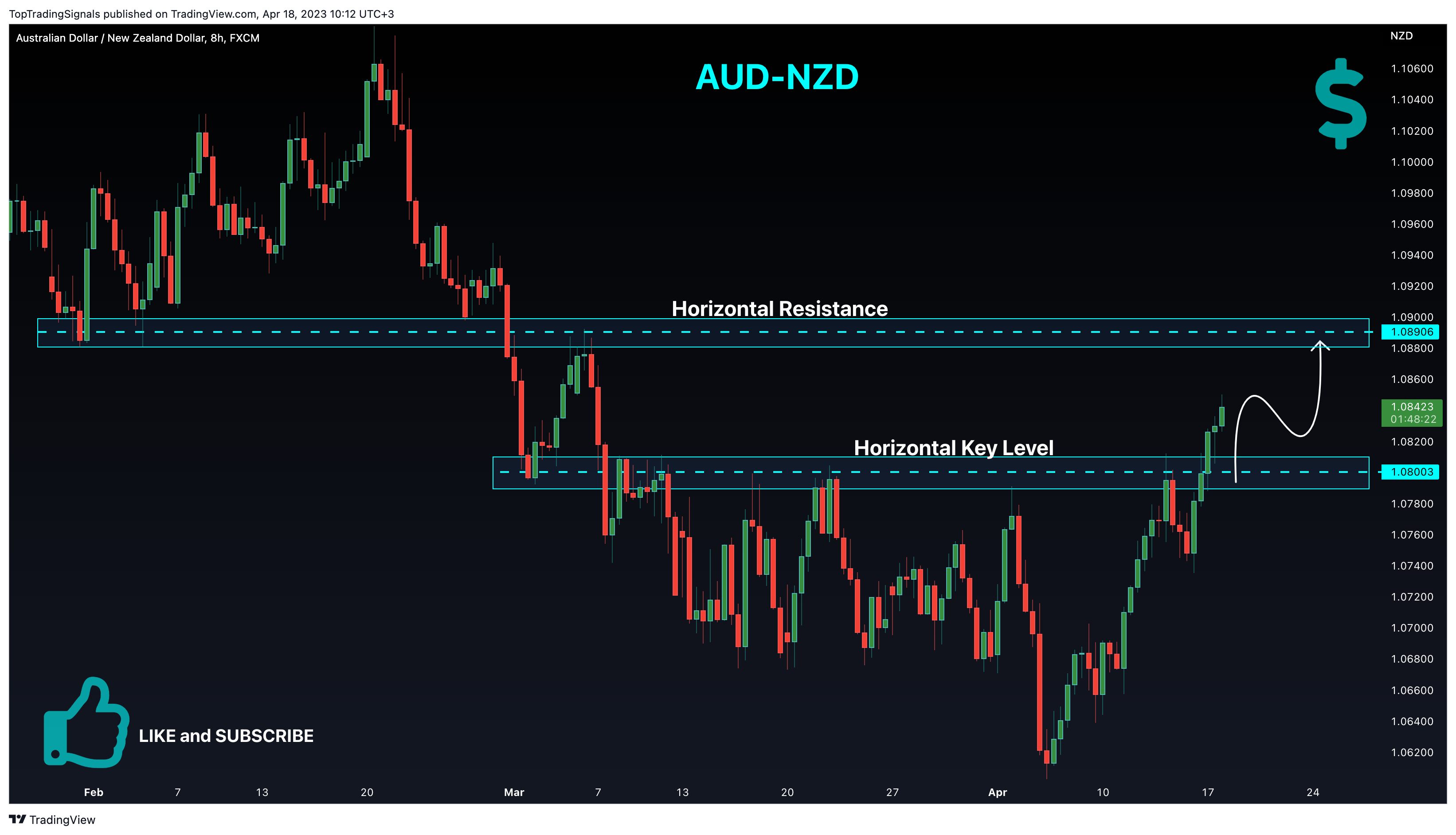 FX:AUDNZD Chart Image by TopTradingSignals