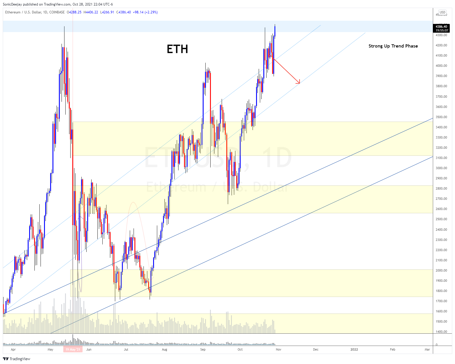 COINBASE:ETHUSD Chart Image by SonicDeejay