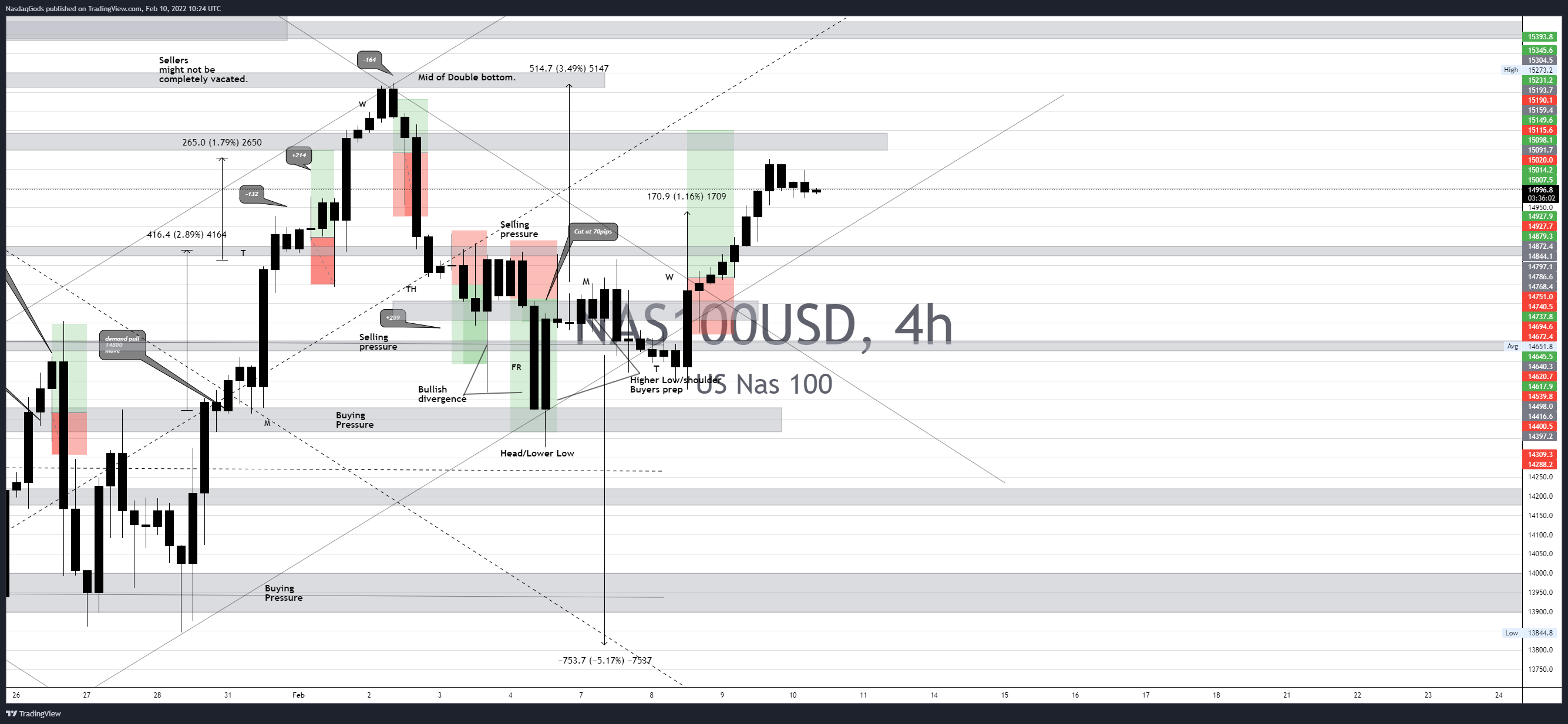 OANDA:NAS100USD Chart Image by lazyluchi