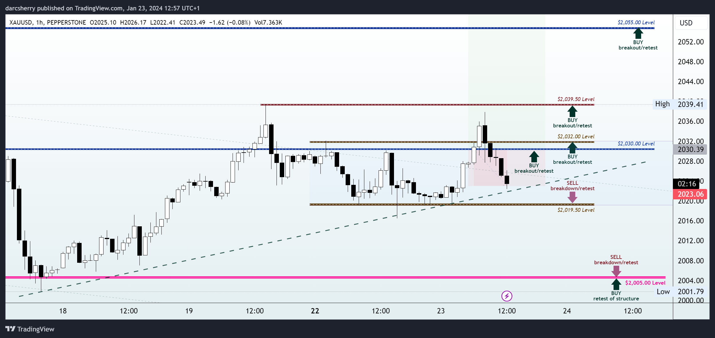 PEPPERSTONE:XAUUSD Chart Image by darcsherry