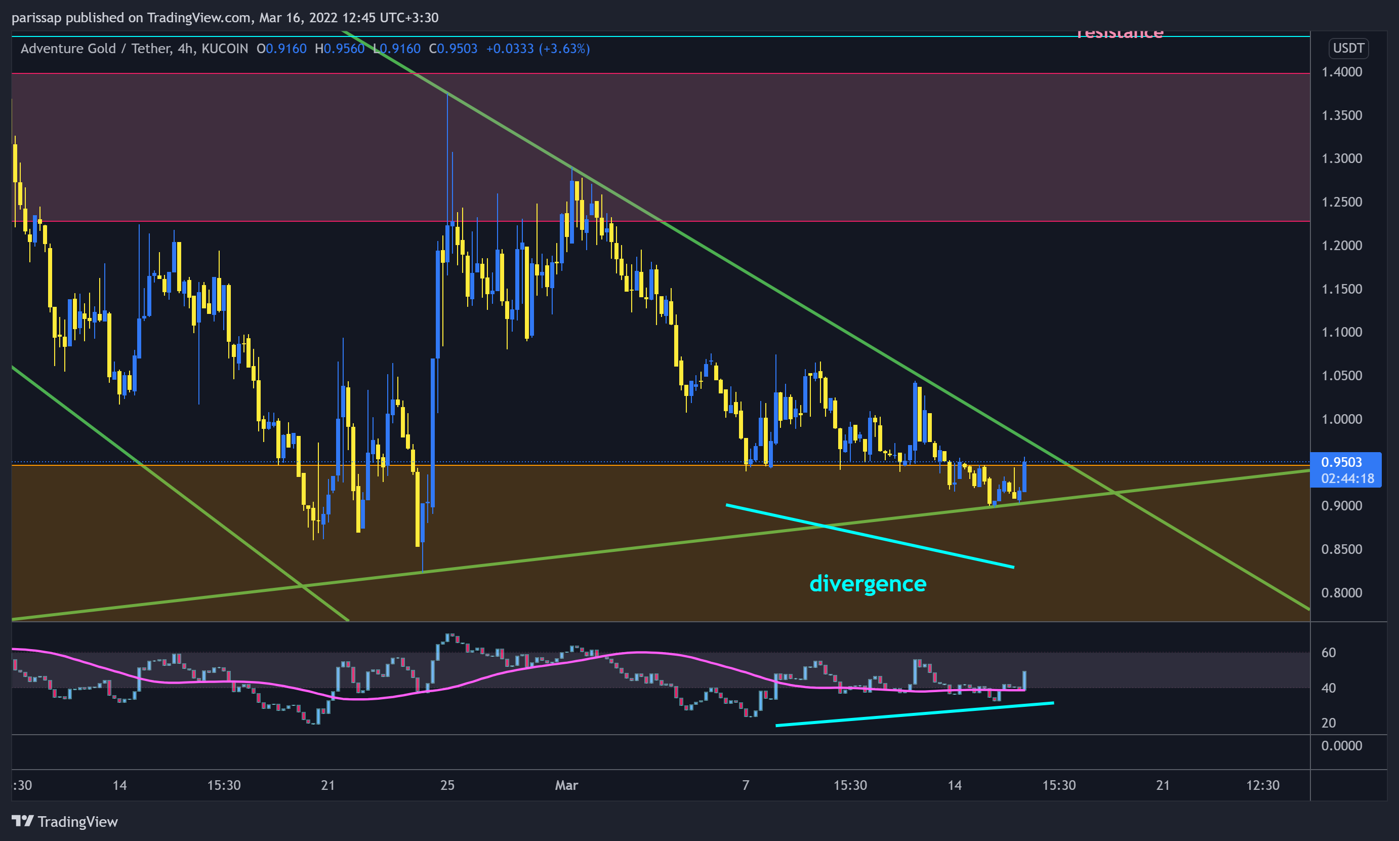 KUCOIN:AGLDUSDT Chart Image by parissap
