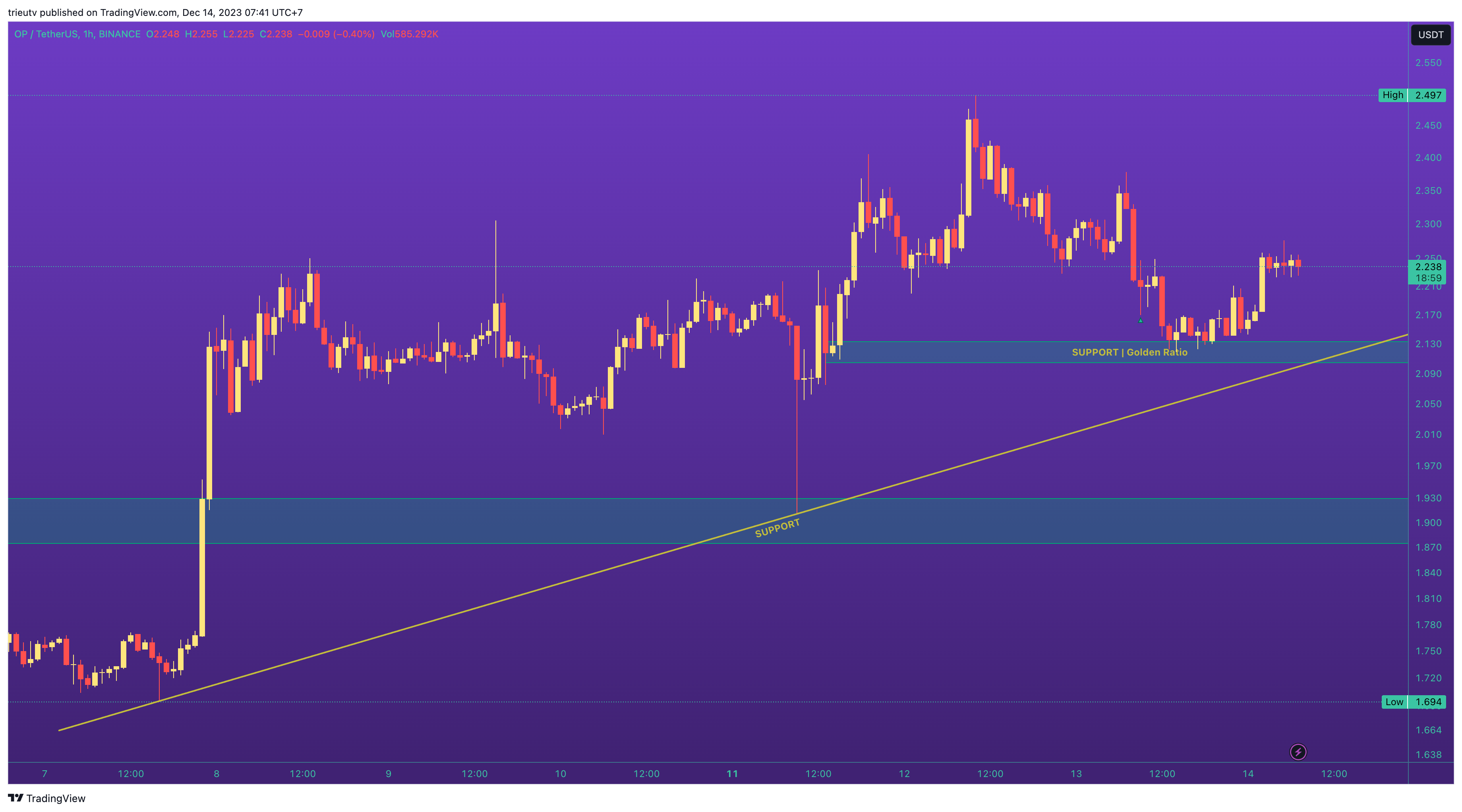 BINANCE:OPUSDT Chart Image by trieutv
