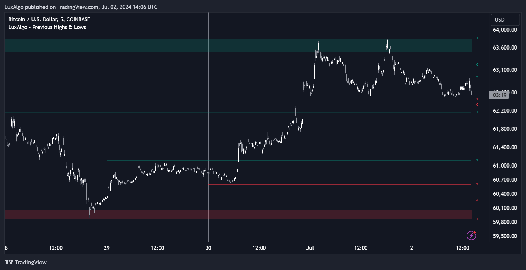 COINBASE:BTCUSD Chart Image by LuxAlgo