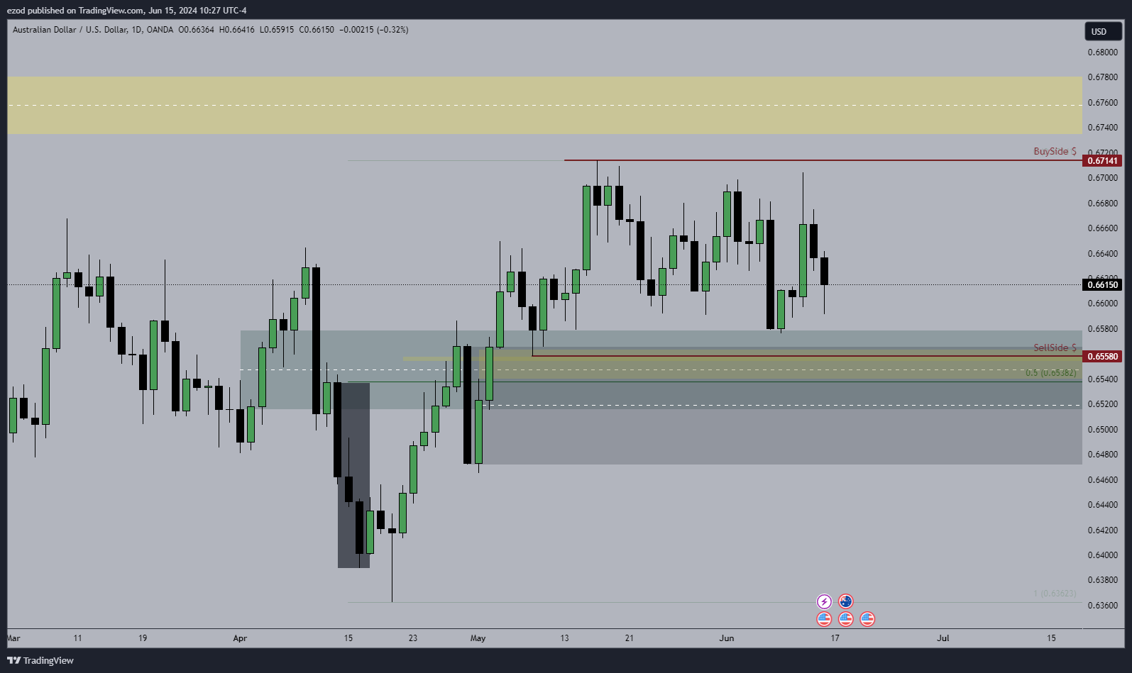 OANDA:AUDUSD Chart Image by ezod