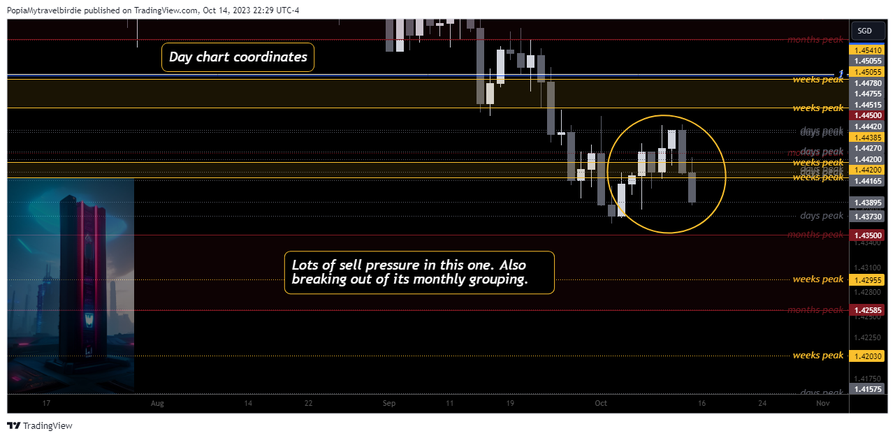 FOREXCOM:EURSGD Chart Image by PopiaMytravelbirdie