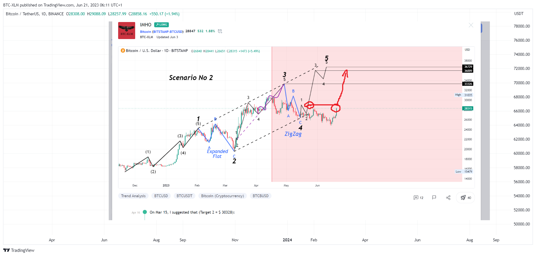 BINANCE:BTCUSDT Chart Image by BTC-XLM