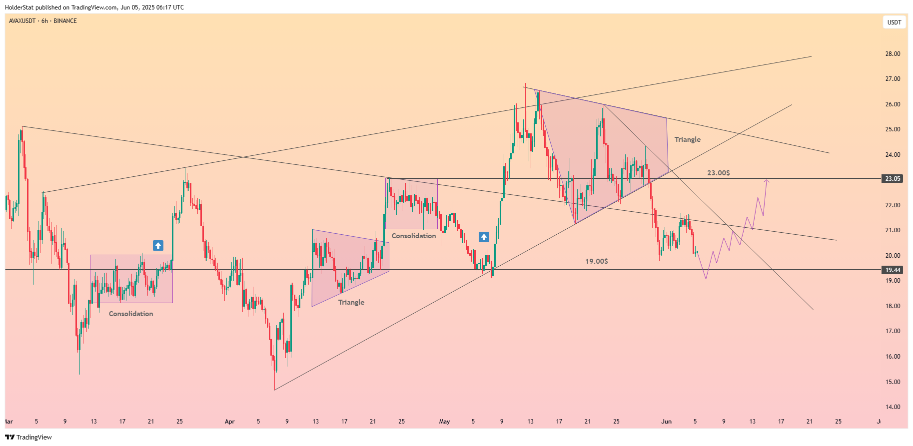 BINANCE:AVAXUSDT Chart Image by HolderStat