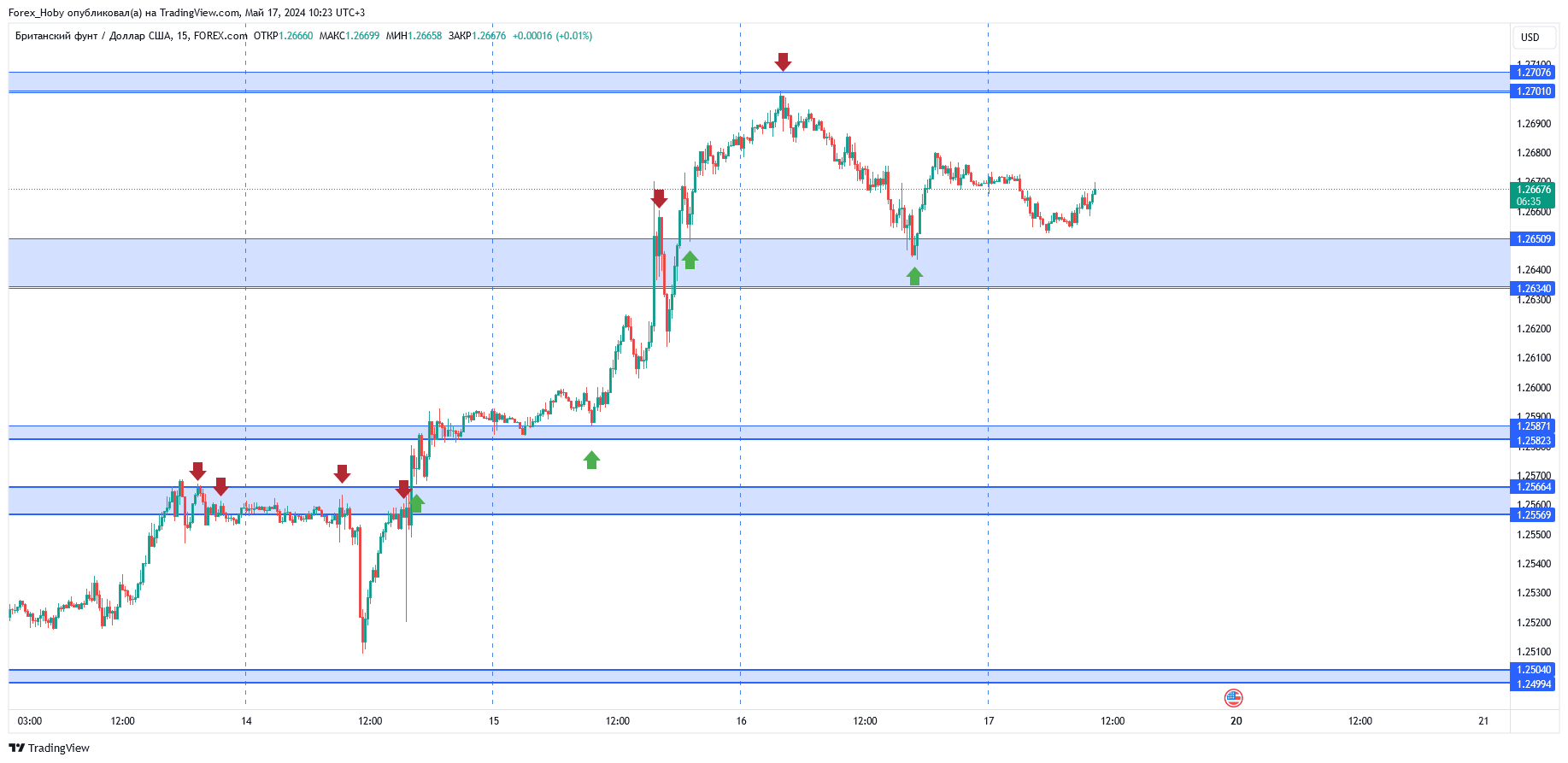 FOREXCOM:GBPUSD Chart Image by Forex_Hoby