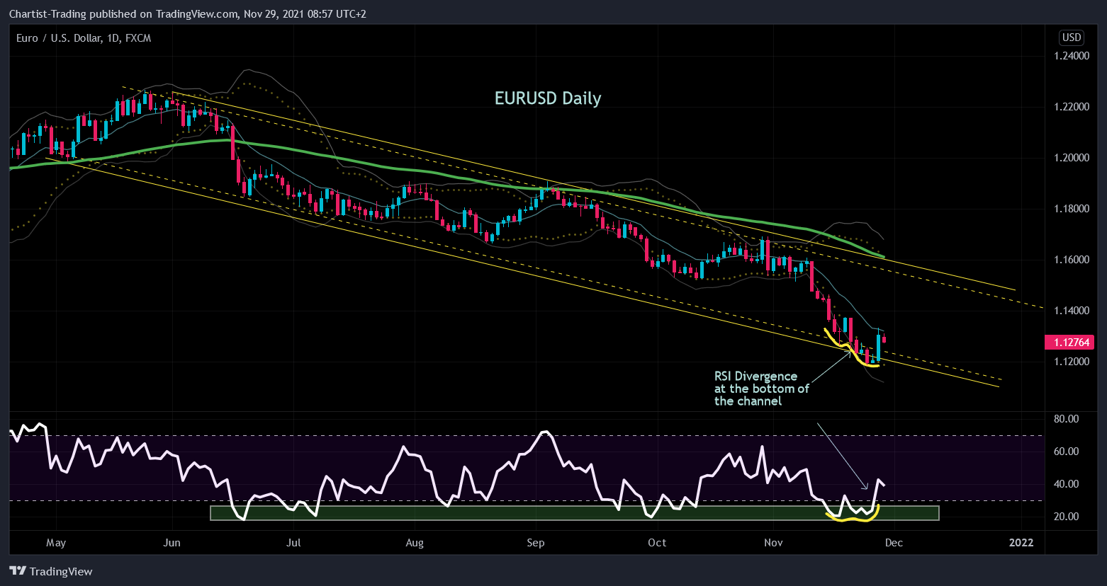 FX:EURUSD Chart Image by Chartist-Trading