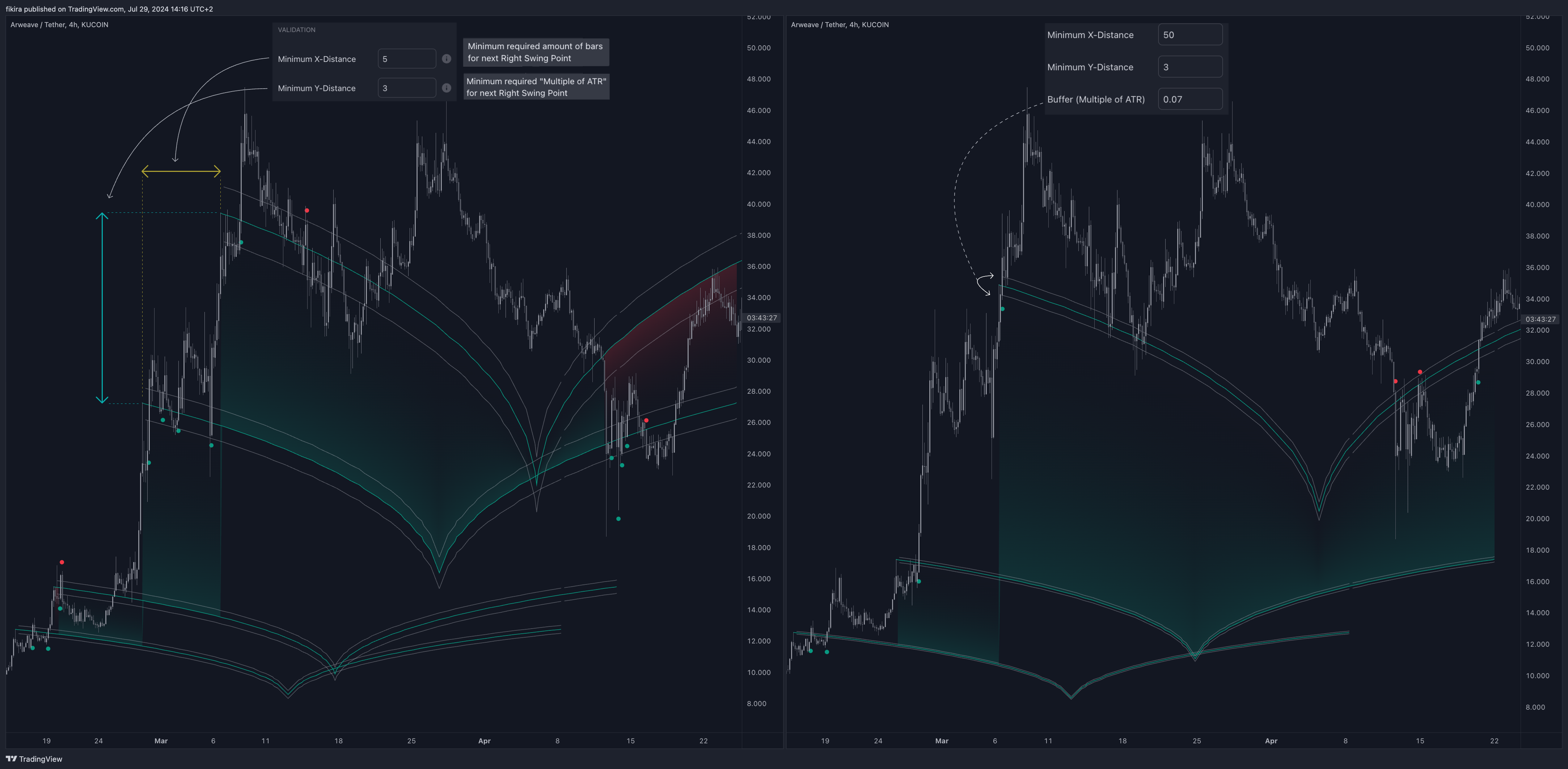 KUCOIN:ARUSDT Chart Image by fikira