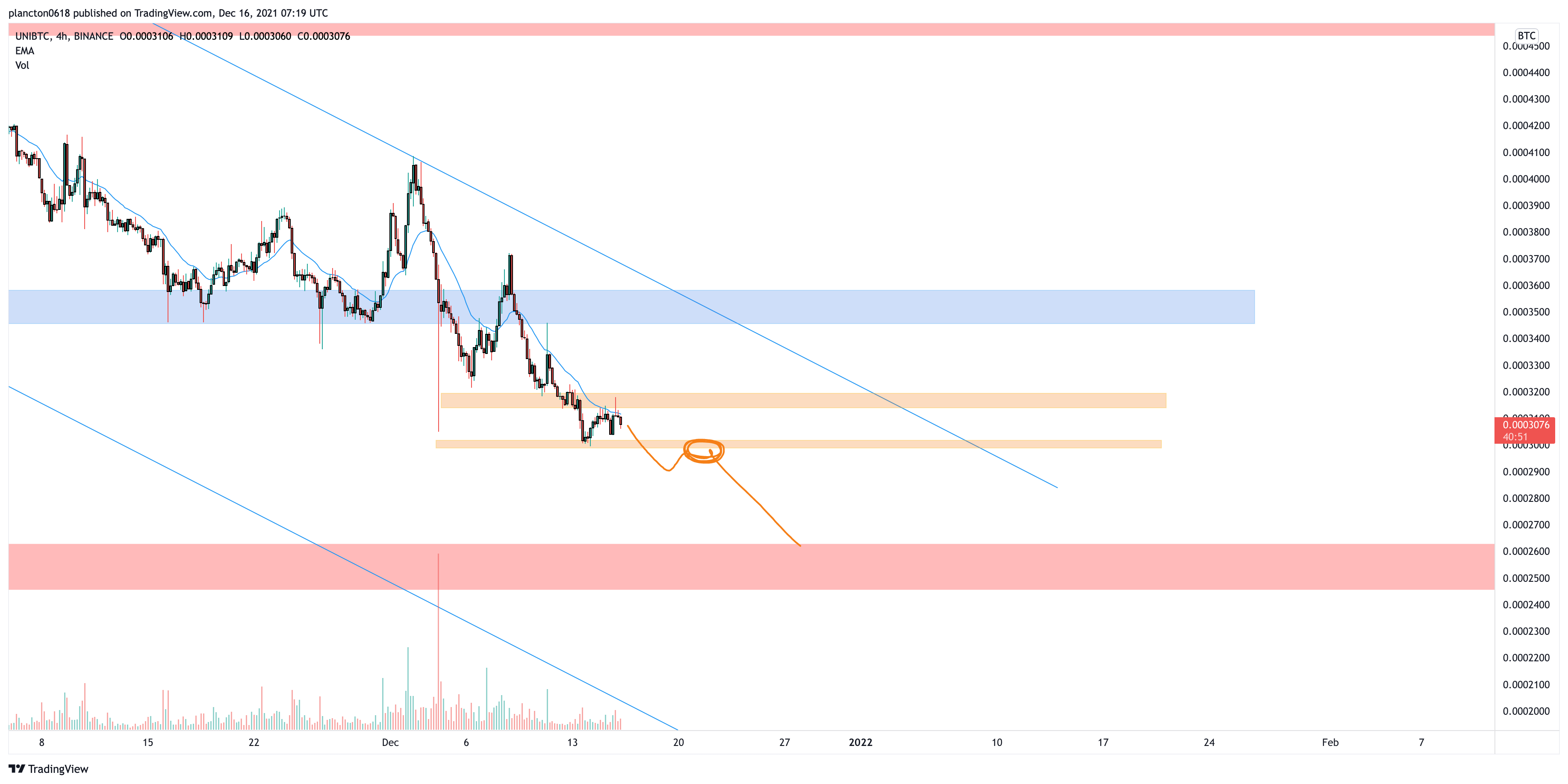 BINANCE:UNIBTC Chart Image by InkyGrip