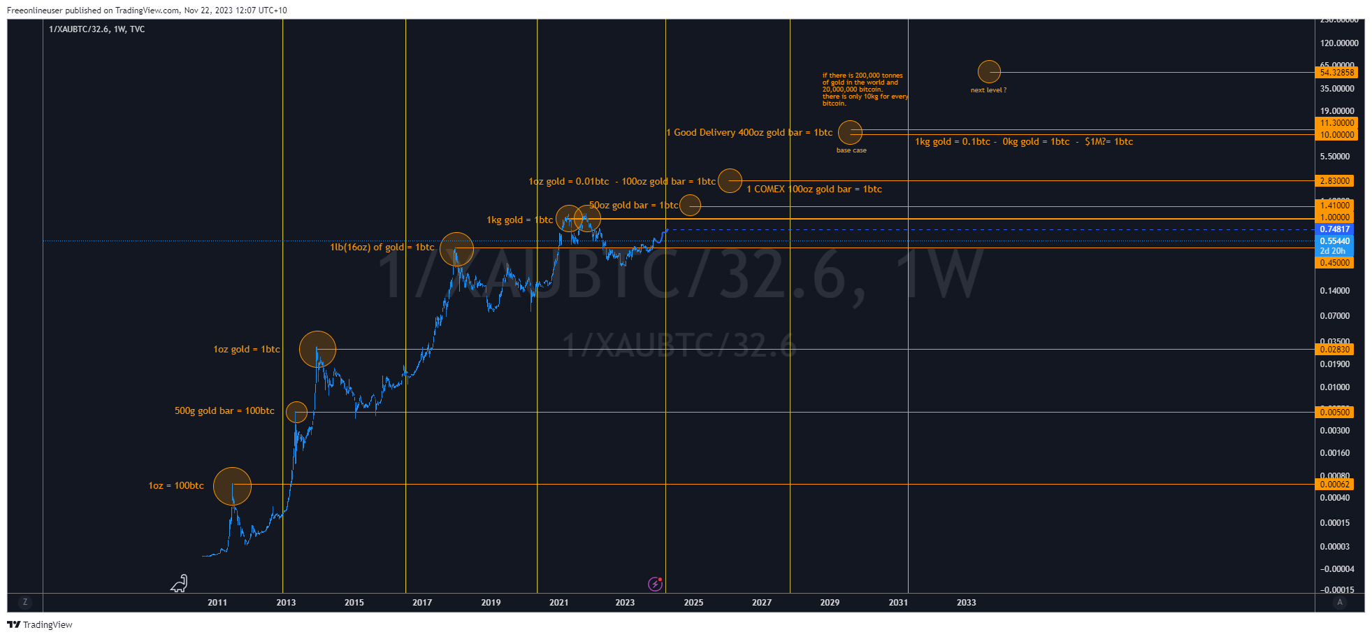 1/TVC:XAUBTC/32.6 Chart Image by Freeonlineuser
