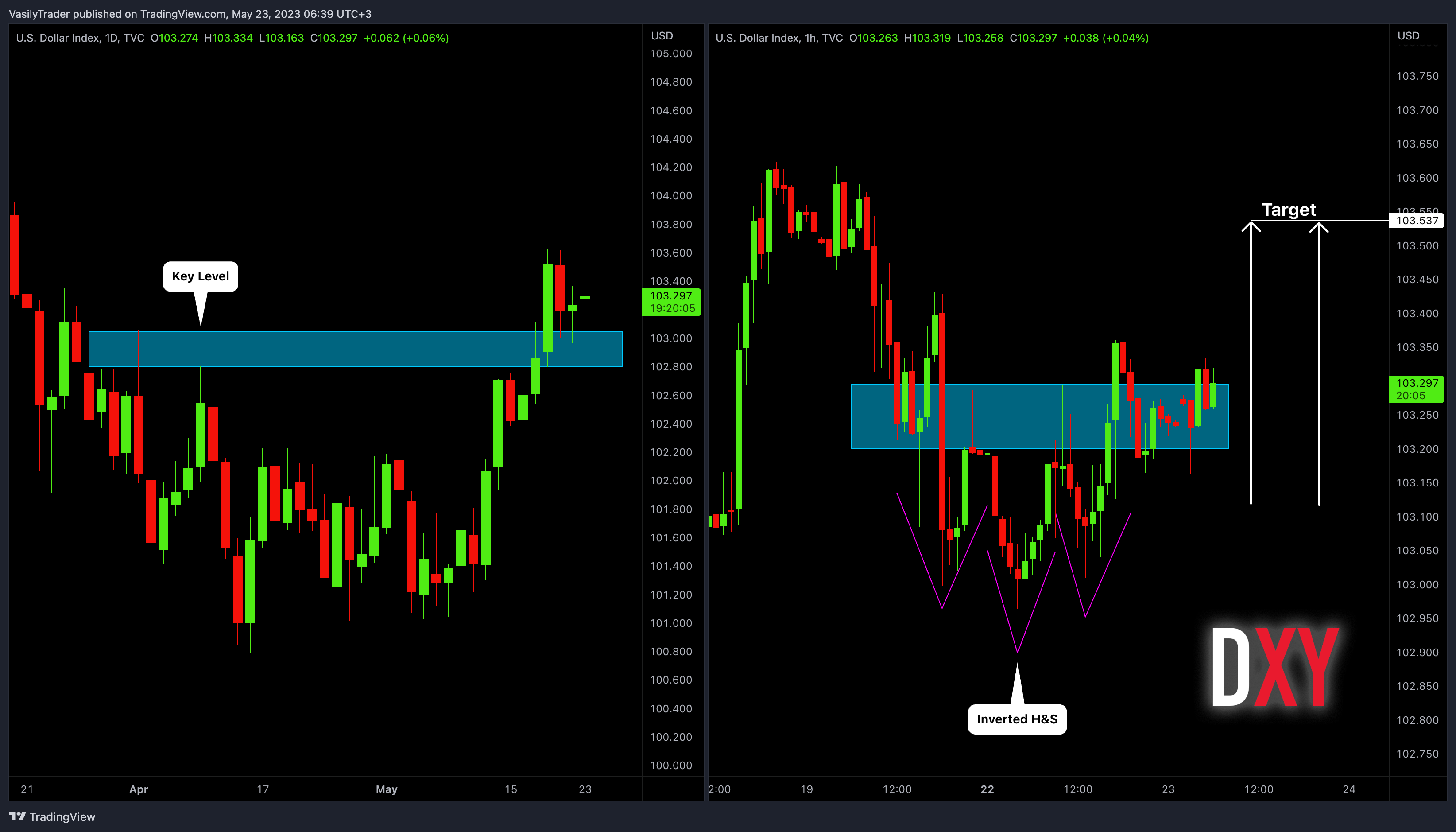 TVC:DXY Chart Image by VasilyTrader