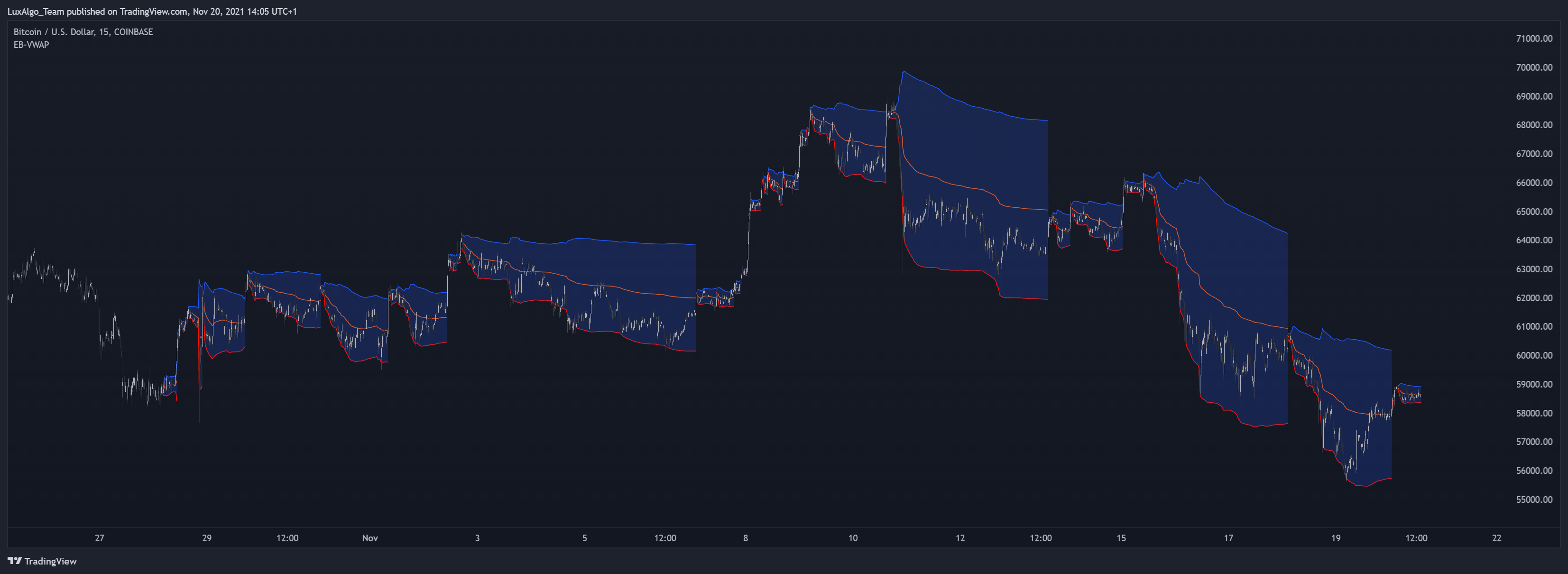 COINBASE:BTCUSD Chart Image by LuxAlgo_Team