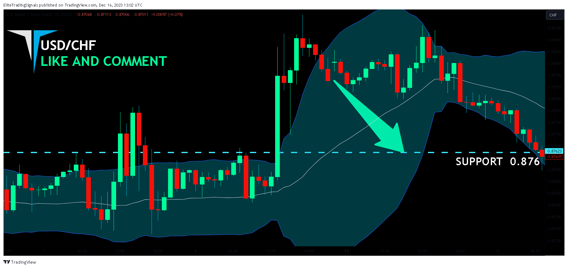 FX:USDCHF Chart Image by EliteTradingSignals