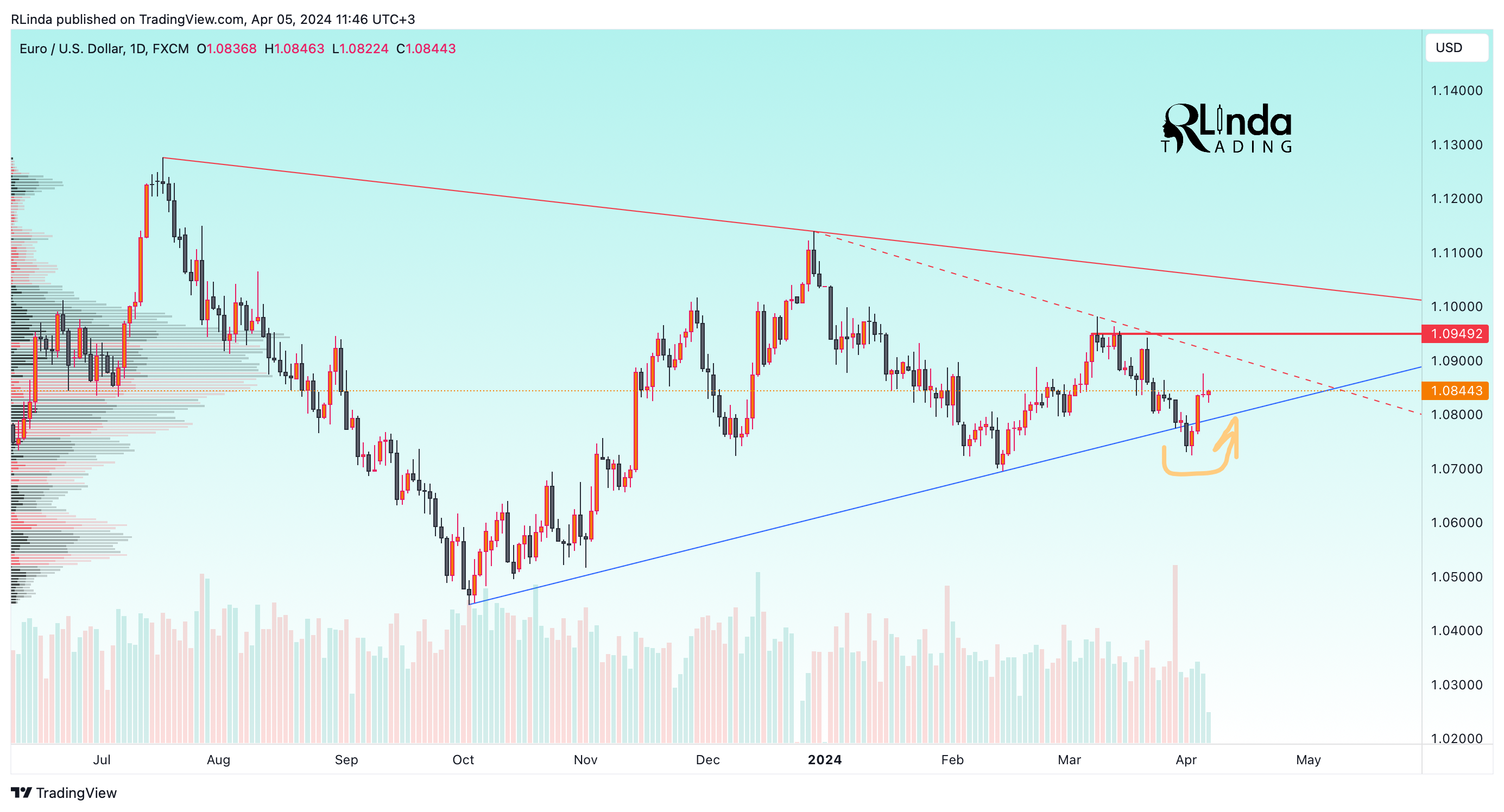 FX:EURUSD Chart Image by RLinda