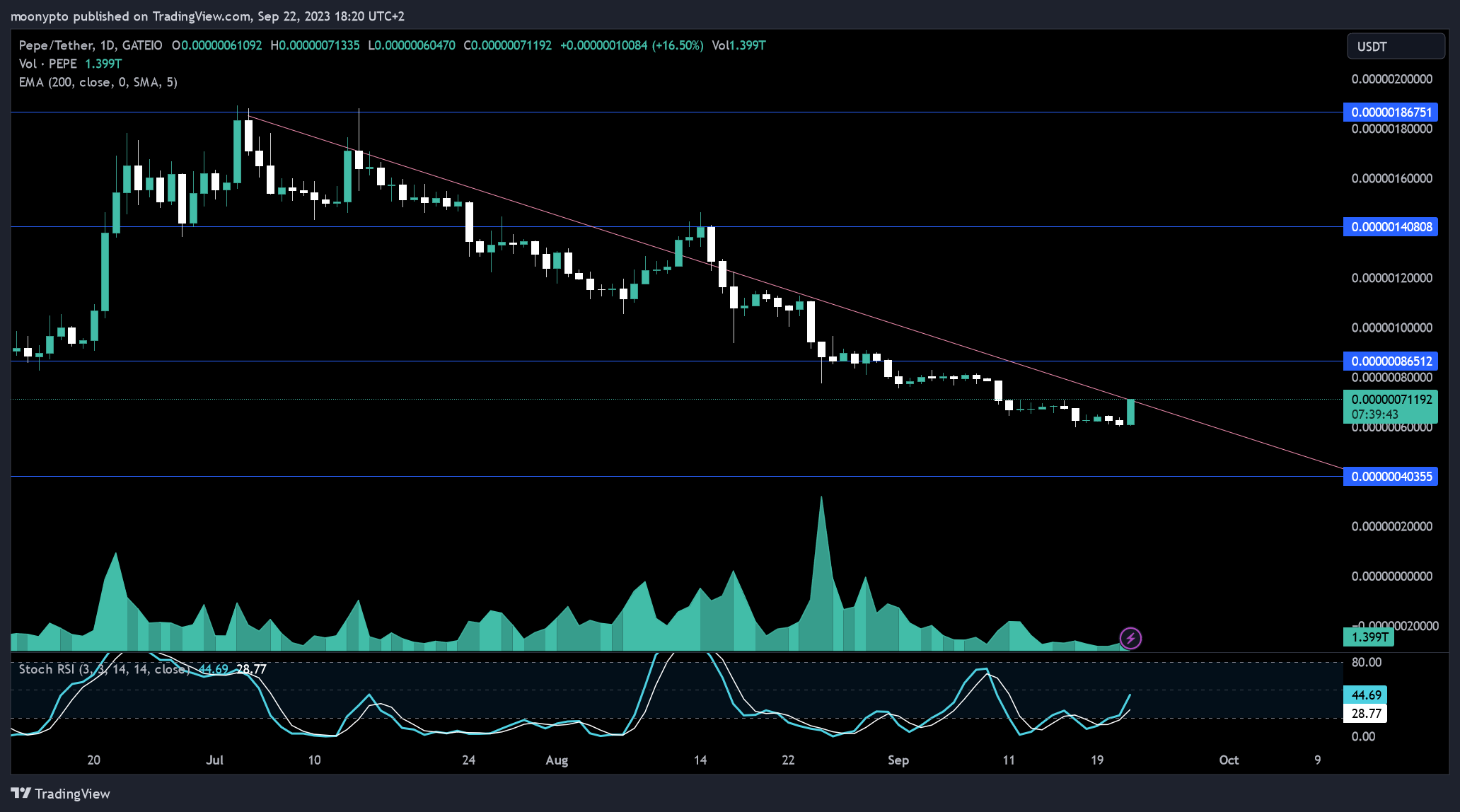 GATEIO:PEPEUSDT Chart Image by moonypto