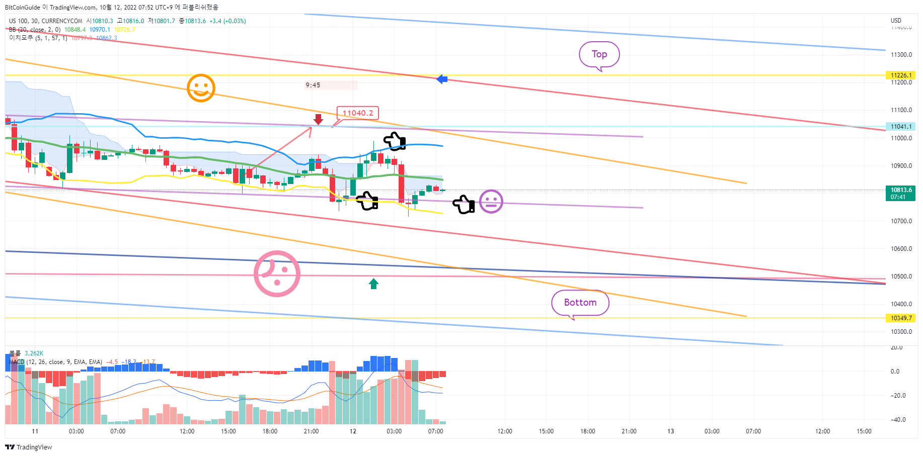 CURRENCYCOM:US100 Chart Image by BitCoinGuide
