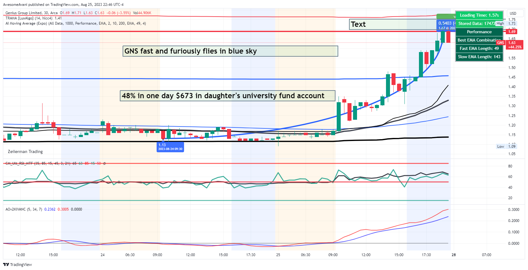 AMEX:GNS Chart Image by AwesomeAvani