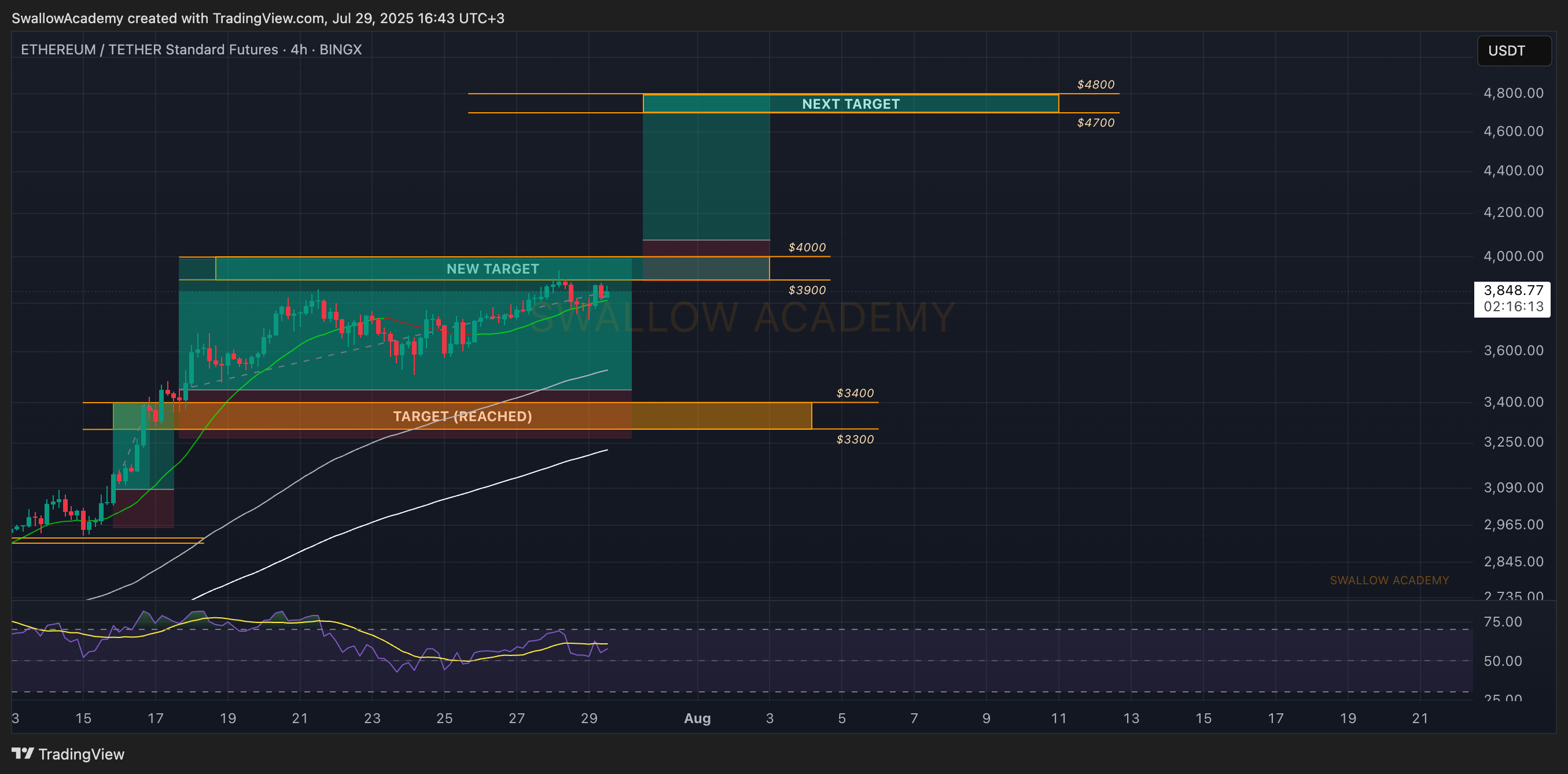 BINGX:ETHUSDT.PS Chart Image by SwallowAcademy