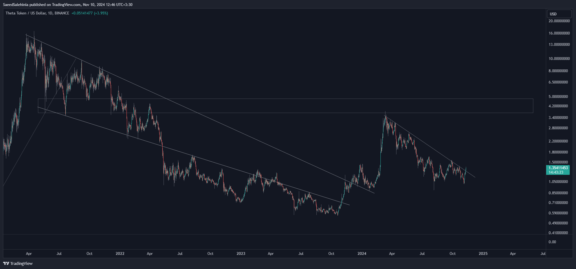BINANCE:THETAUSD Chart Image by SaeedSalehinia